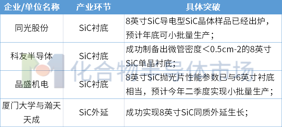 又一国产企业成功研制8英寸SiC衬底！