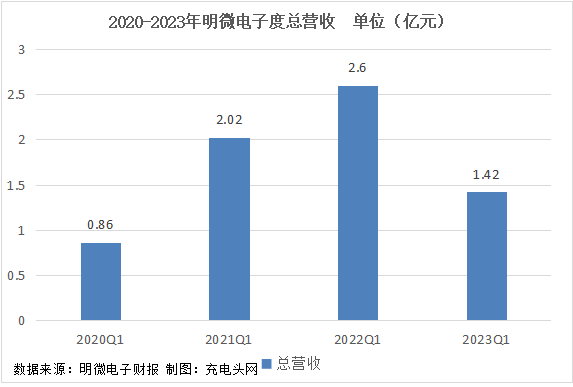 明微电子2023年一季度实现总营收1.42亿元