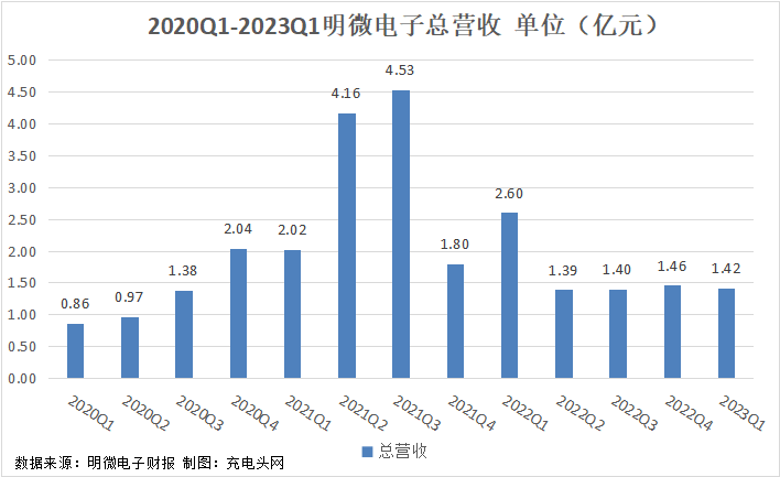 明微电子2023年一季度实现总营收1.42亿元-充电头网