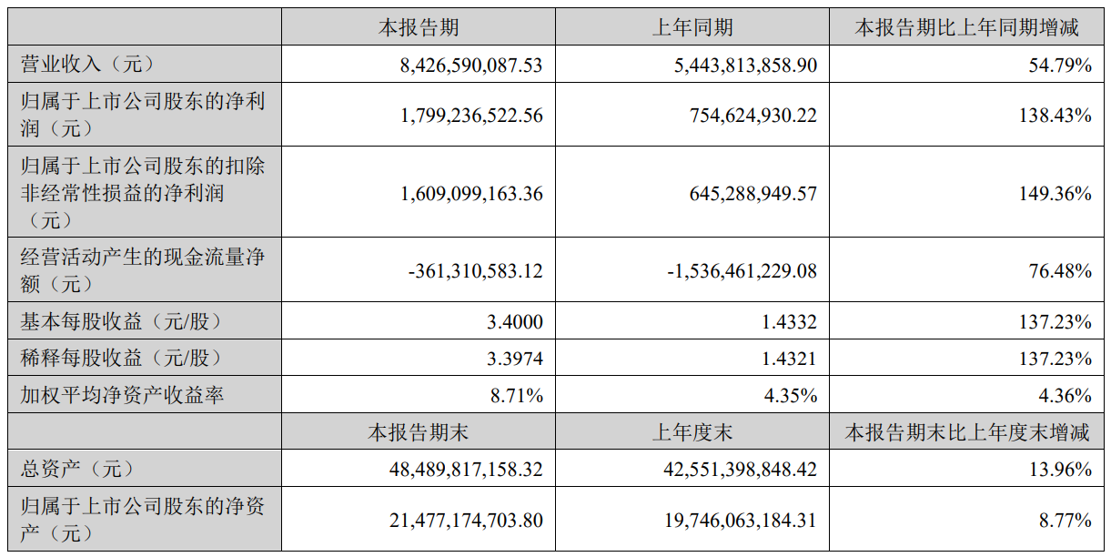 北方华创：上半年净利润17.99亿元，同比增长138.43%