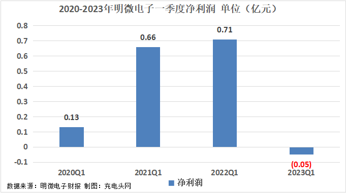 明微电子2023年一季度实现总营收1.42亿元-充电头网