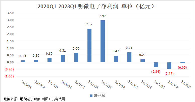 明微电子2023年一季度实现总营收1.42亿元-充电头网