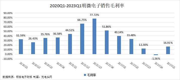 明微电子2023年一季度实现总营收1.42亿元-充电头网
