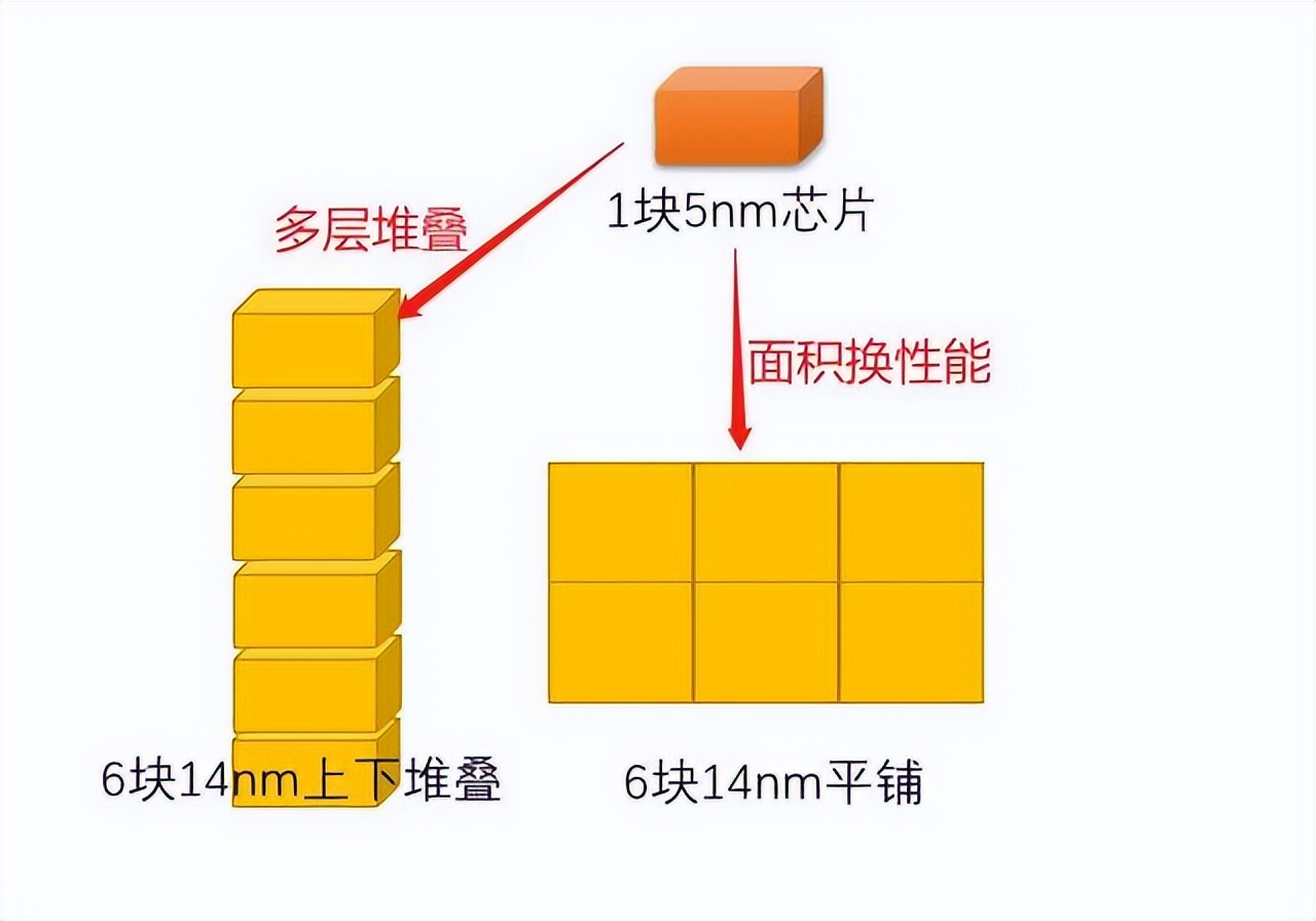 先进工艺才是根本，靠小芯片、堆叠等技术，救不了中国芯