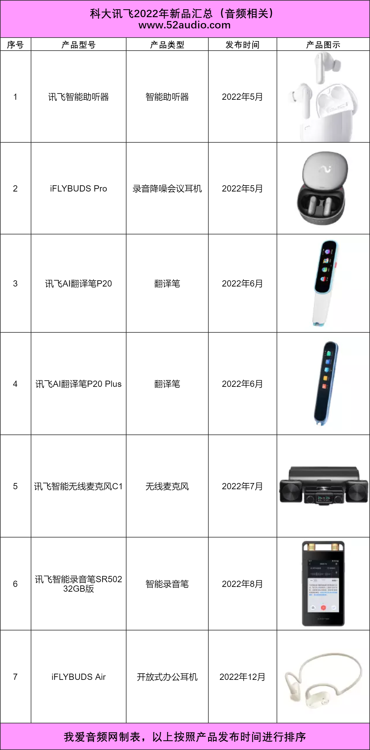 语音识别、翻译、助听......一览2022科大讯飞的音频硬件领域实力表现-我爱音频网