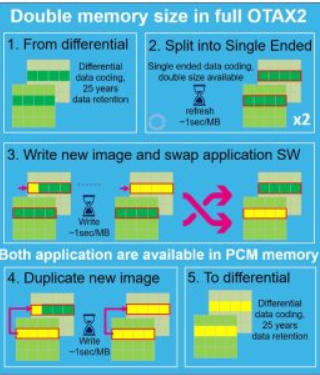 ST在VLSI2023上展示新一代SR6G7 ePCM车用MCU