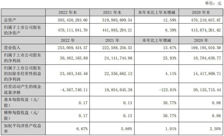 好利科技2022年实现营业总收入2.53亿元，同比增长13.67%