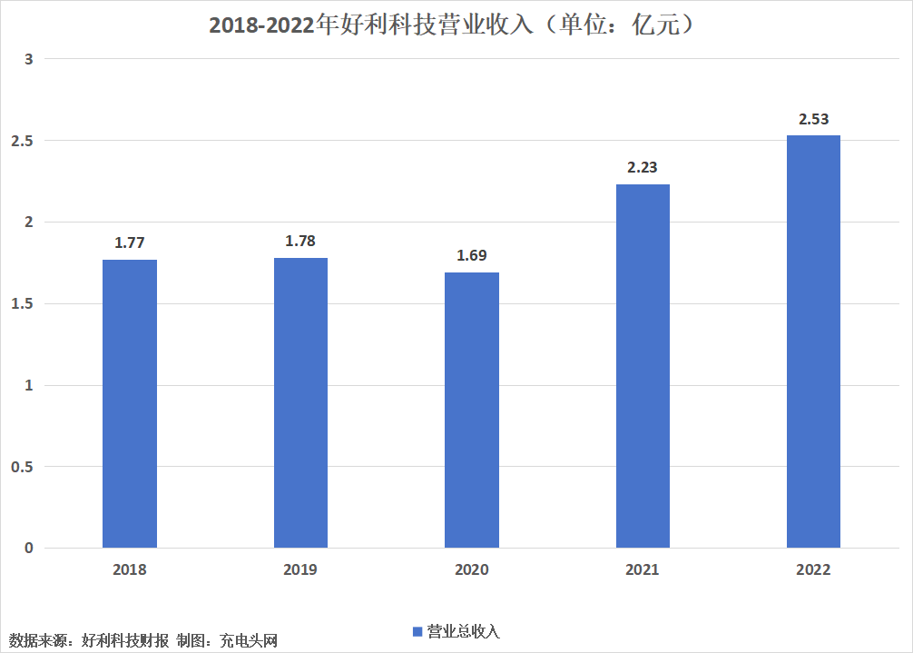 好利科技2022年实现营业总收入2.53亿元，同比增长13.67%-充电头网