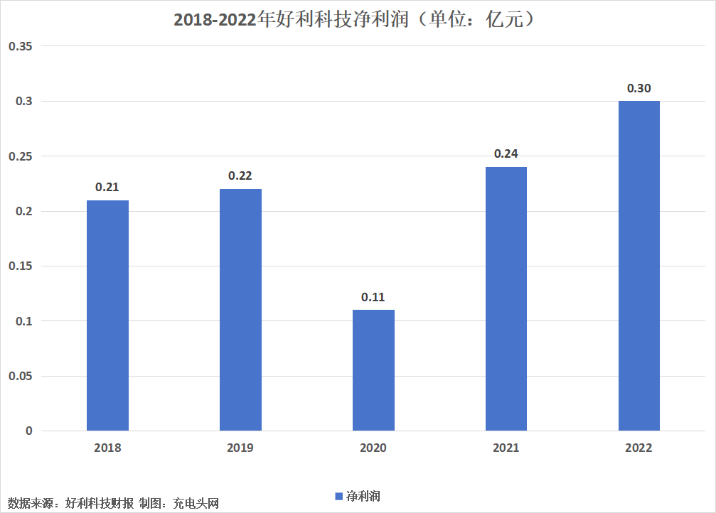 好利科技2022年实现营业总收入2.53亿元，同比增长13.67%-充电头网