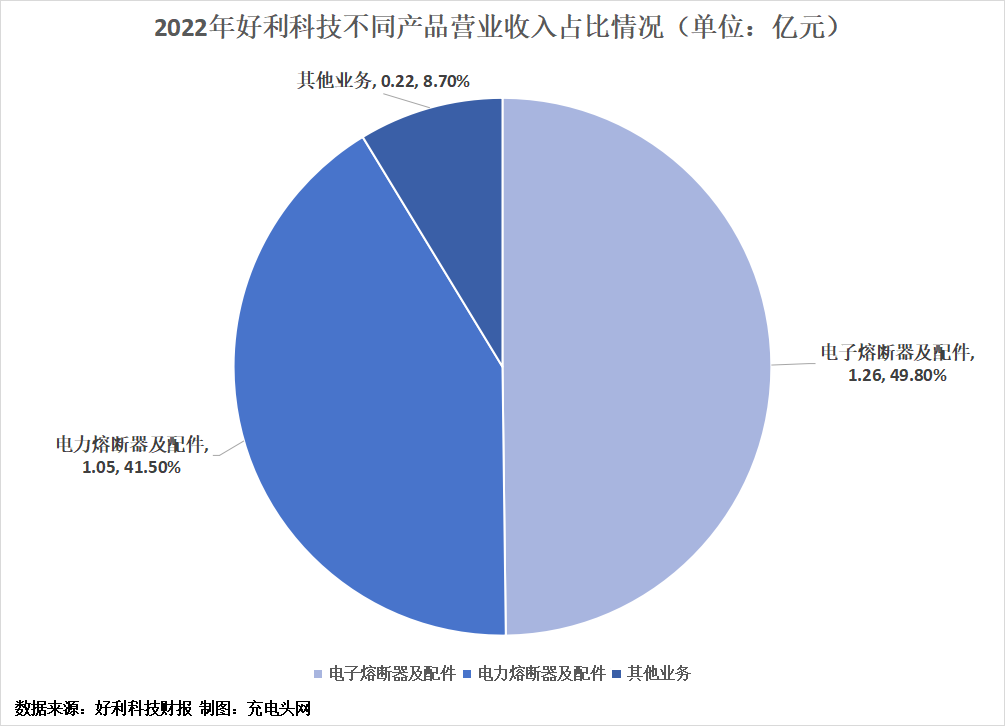 好利科技2022年实现营业总收入2.53亿元，同比增长13.67%-充电头网