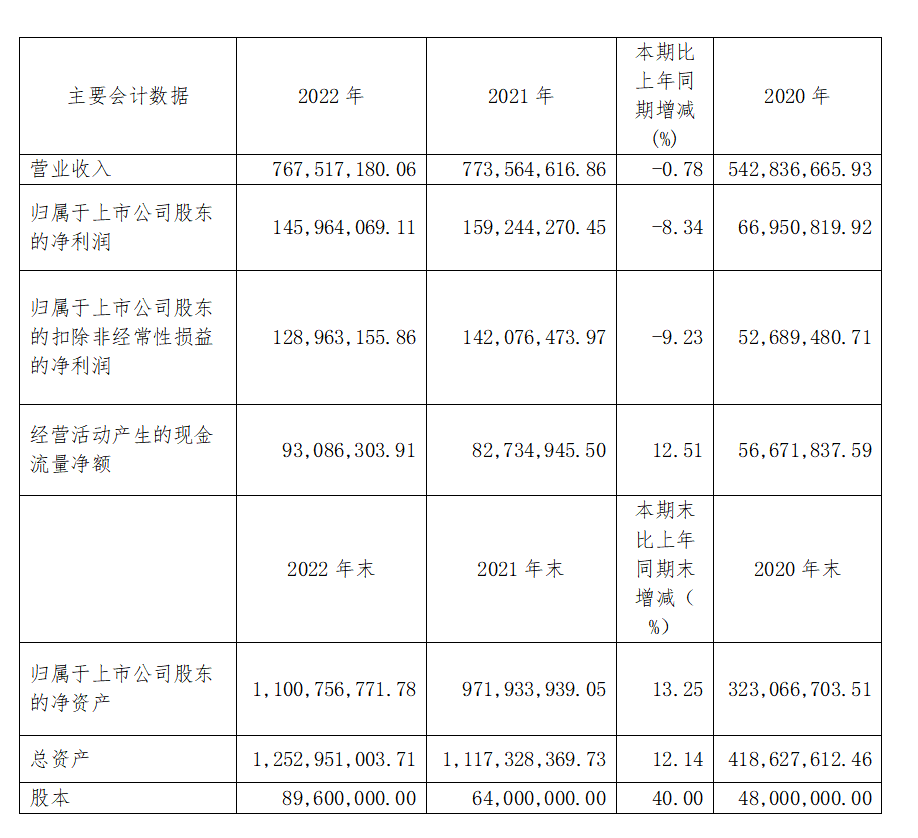 力芯微2022年营收7.68亿元，实现净利润1.46亿元-我爱音频网