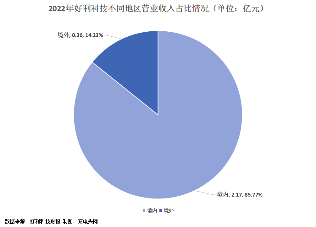好利科技2022年实现营业总收入2.53亿元，同比增长13.67%-充电头网