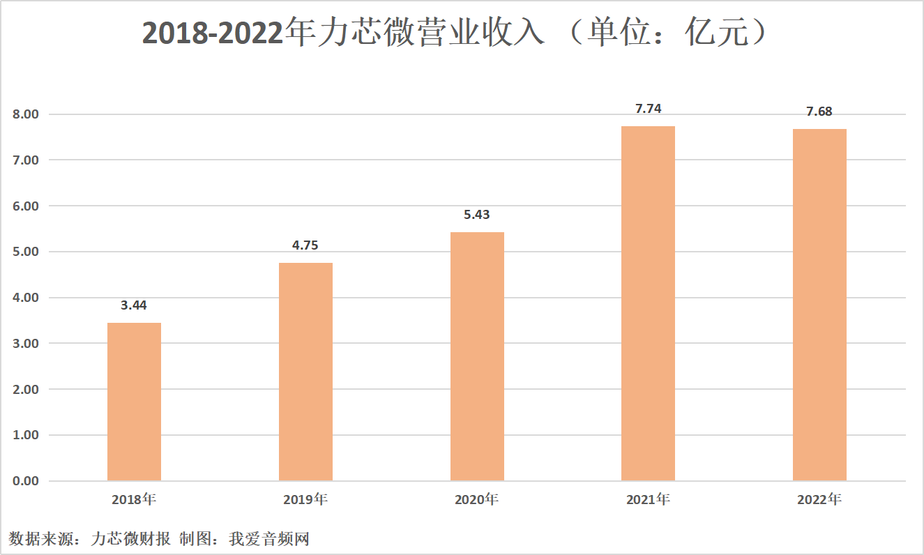 力芯微2022年营收7.68亿元，实现净利润1.46亿元-我爱音频网
