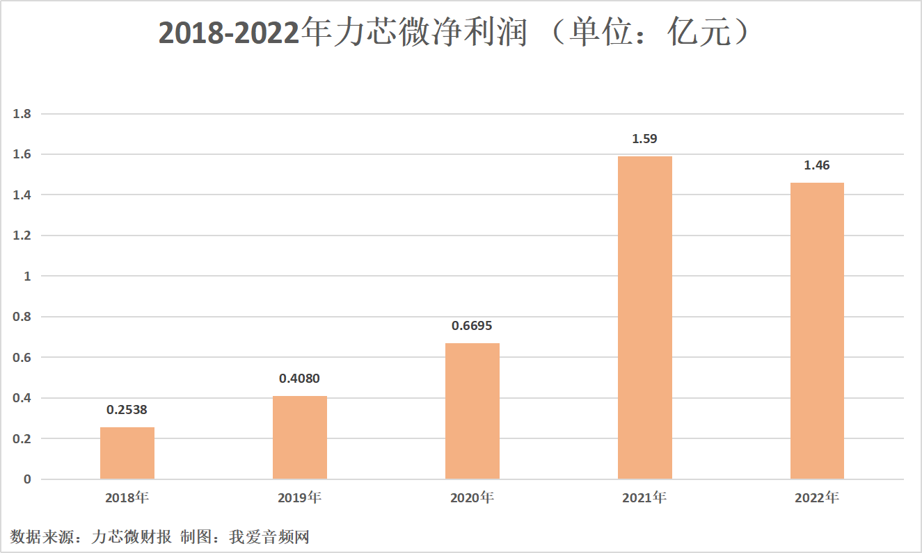 力芯微2022年营收7.68亿元，实现净利润1.46亿元-我爱音频网