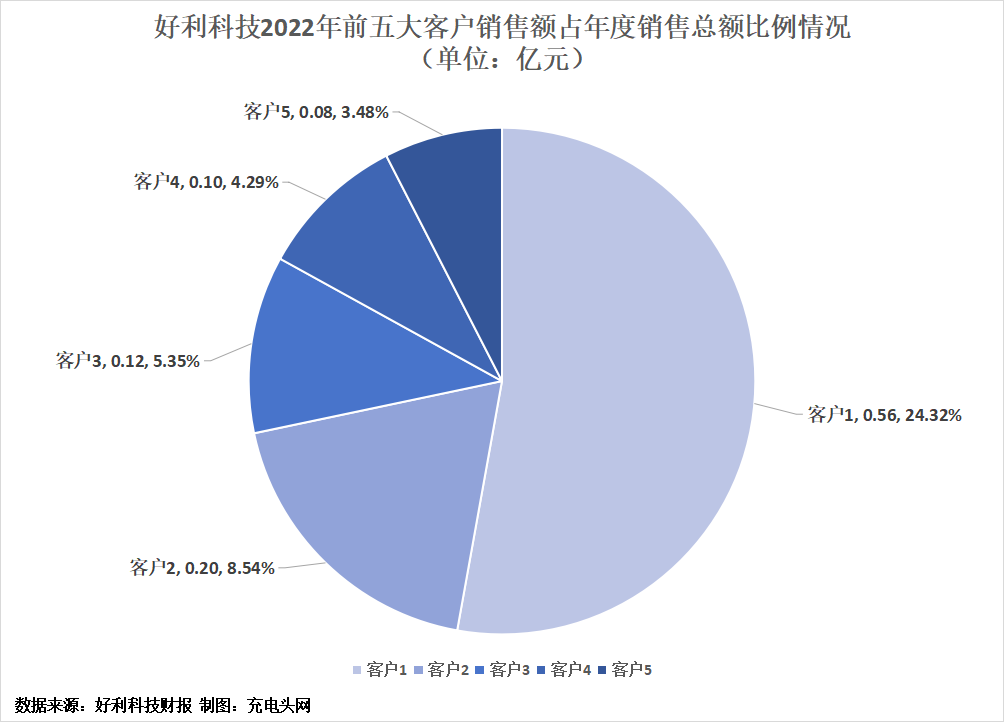 好利科技2022年实现营业总收入2.53亿元，同比增长13.67%-充电头网