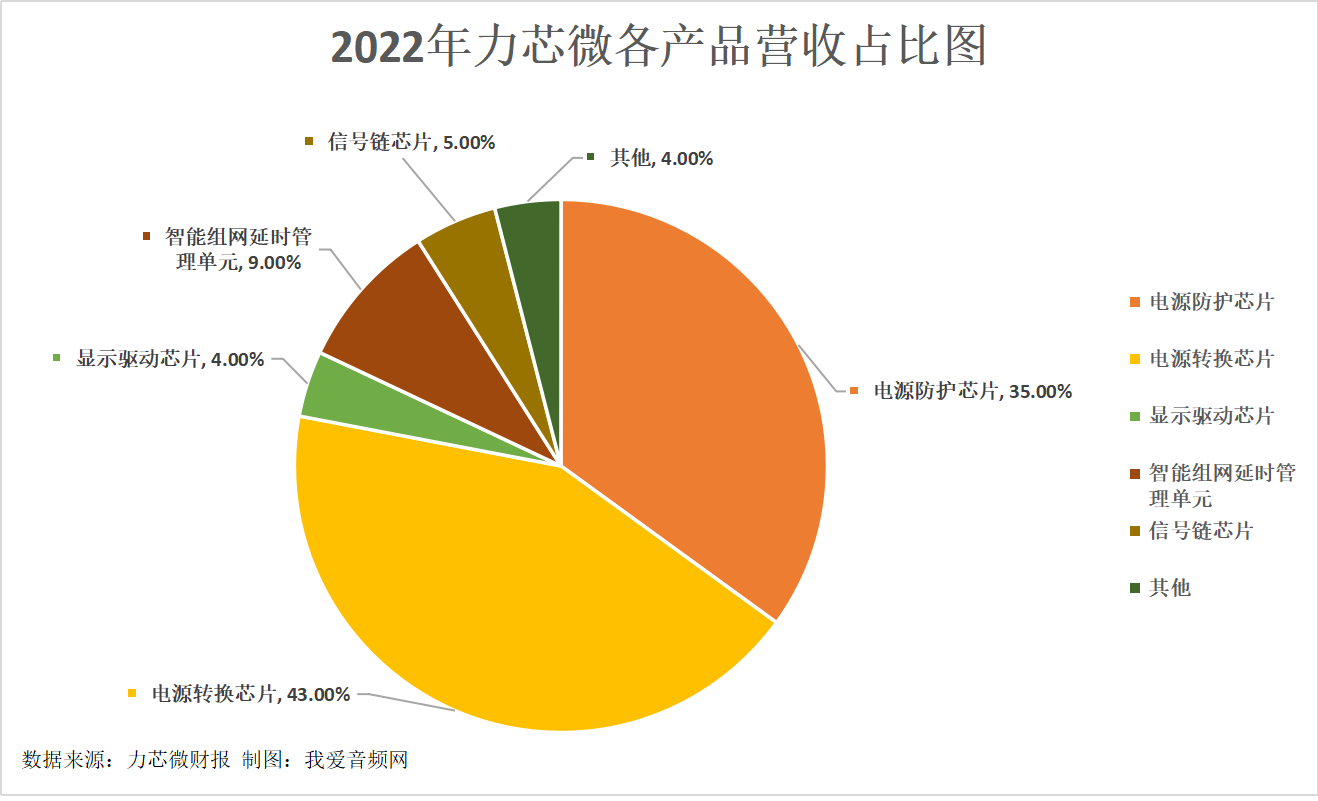 力芯微2022年营收7.68亿元，实现净利润1.46亿元-我爱音频网