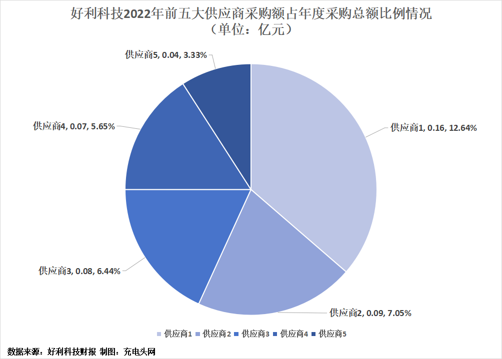 好利科技2022年实现营业总收入2.53亿元，同比增长13.67%-充电头网