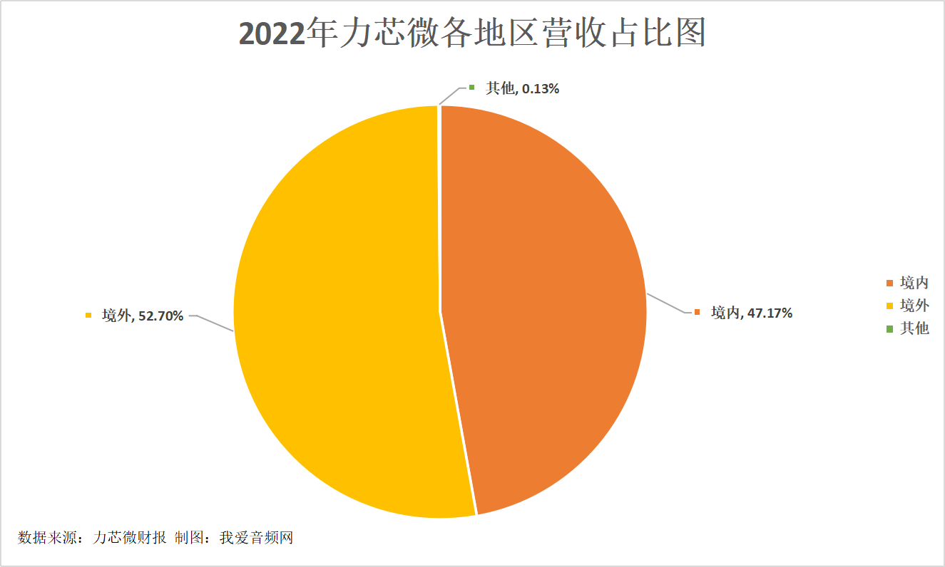 力芯微2022年营收7.68亿元，实现净利润1.46亿元-我爱音频网