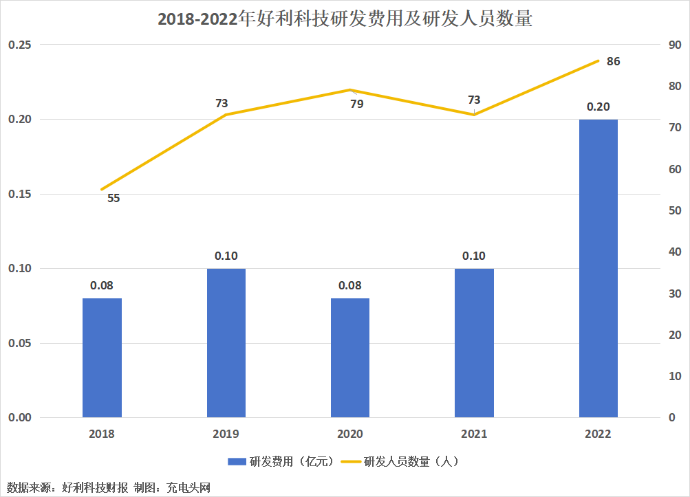 好利科技2022年实现营业总收入2.53亿元，同比增长13.67%-充电头网