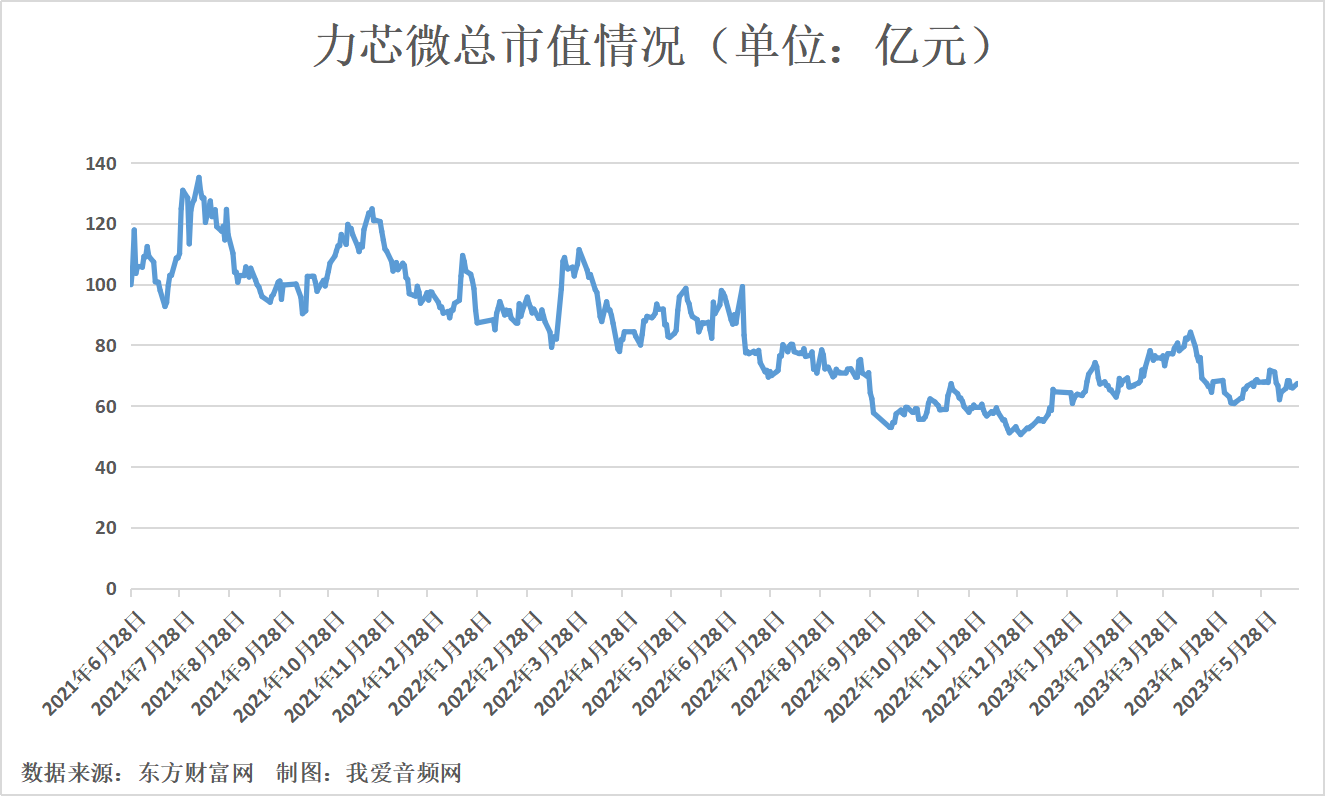力芯微2022年营收7.68亿元，实现净利润1.46亿元-我爱音频网