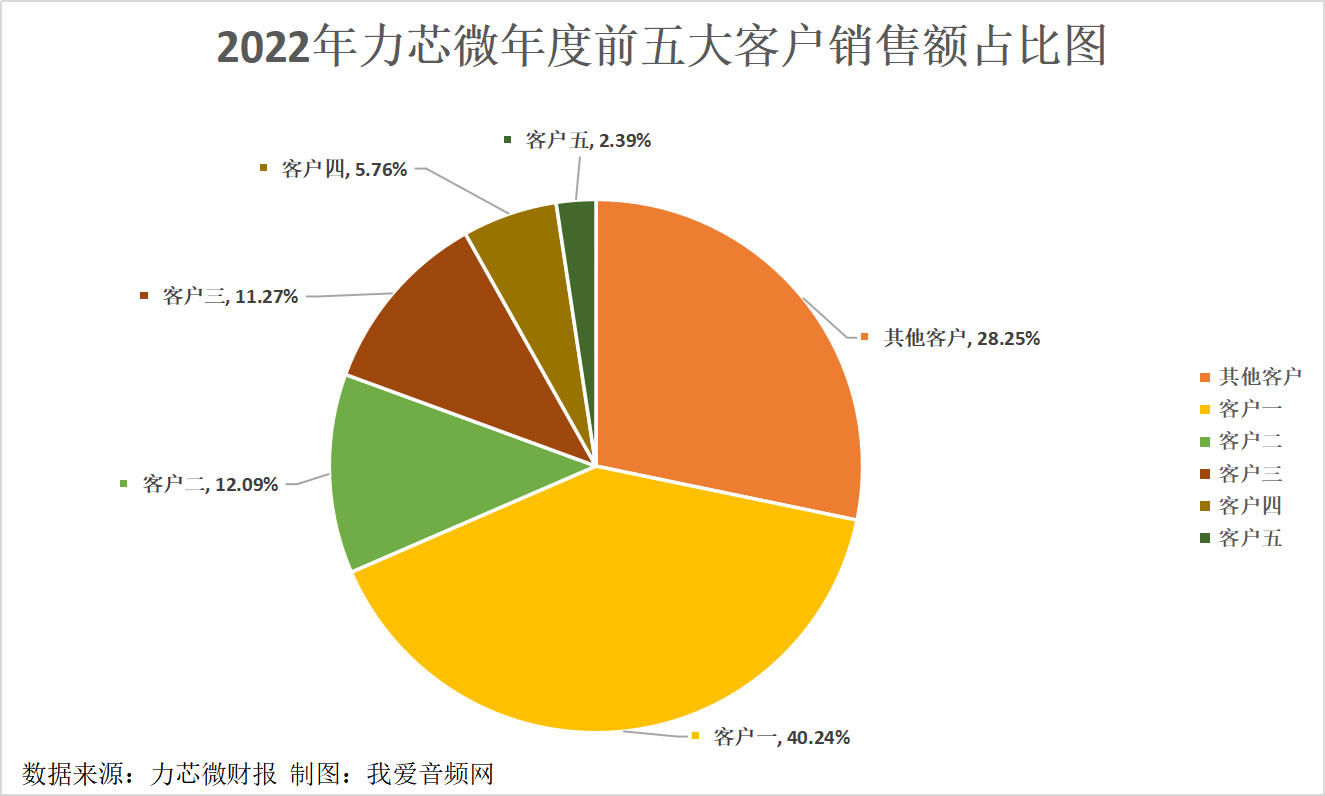 力芯微2022年营收7.68亿元，实现净利润1.46亿元-我爱音频网