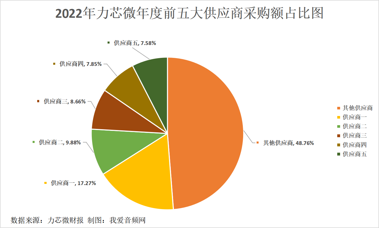 力芯微2022年营收7.68亿元，实现净利润1.46亿元-我爱音频网