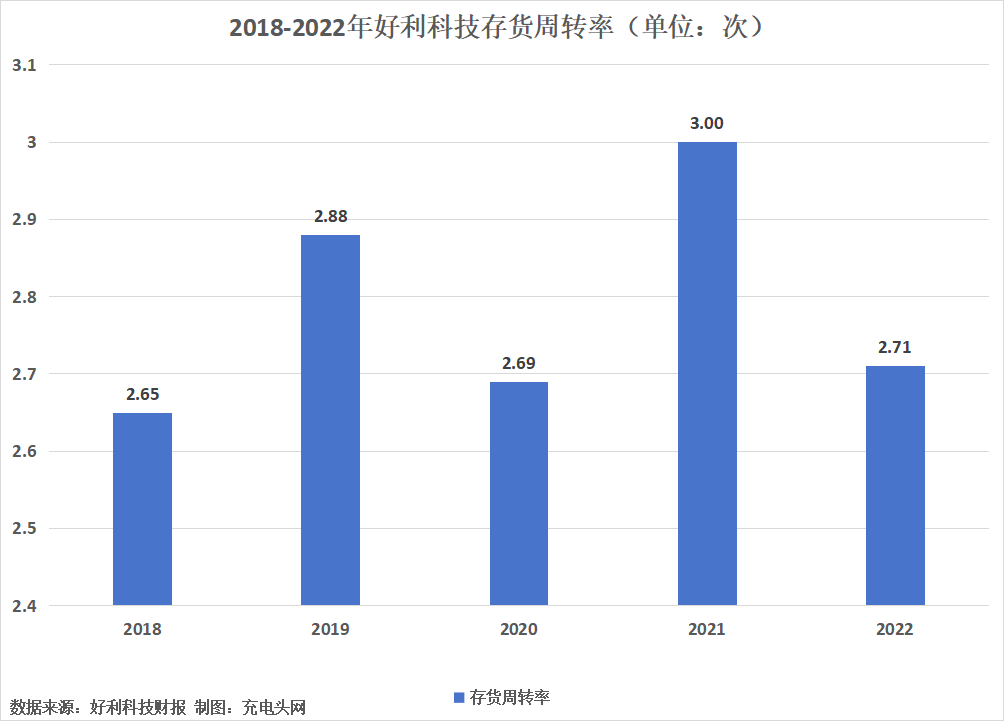 好利科技2022年实现营业总收入2.53亿元，同比增长13.67%-充电头网