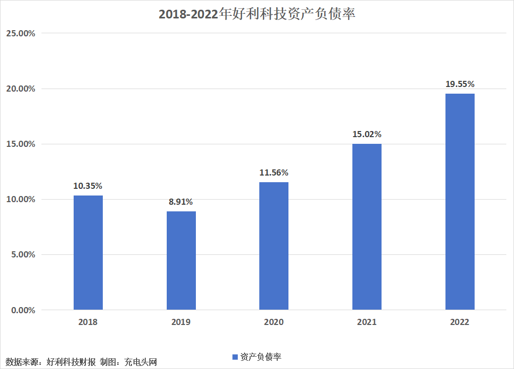 好利科技2022年实现营业总收入2.53亿元，同比增长13.67%-充电头网