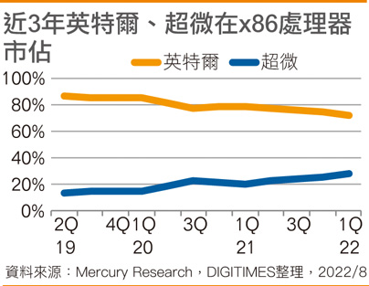 近3年英特尔、超微在x86处理器市占