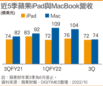 近5季苹果iPad与MacBook营收