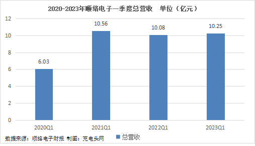 顺络电子2023年一季度实现总营收10.25亿元