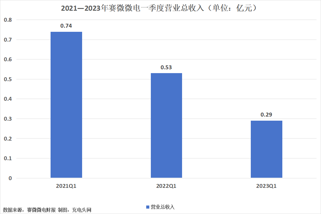 赛微微电2023年一季度实现营业收入0.29亿元-充电头网