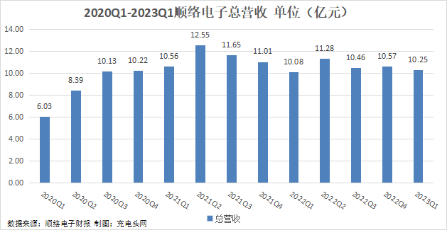 顺络电子2023年一季度实现总营收10.25亿元-充电头网