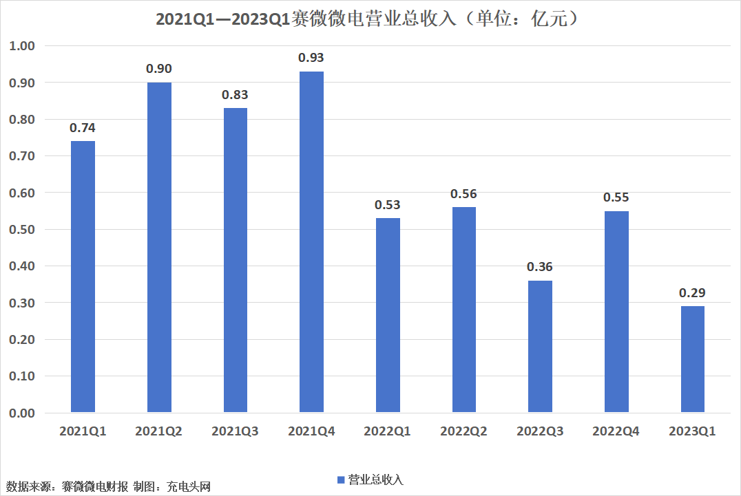 赛微微电2023年一季度实现营业收入0.29亿元-充电头网