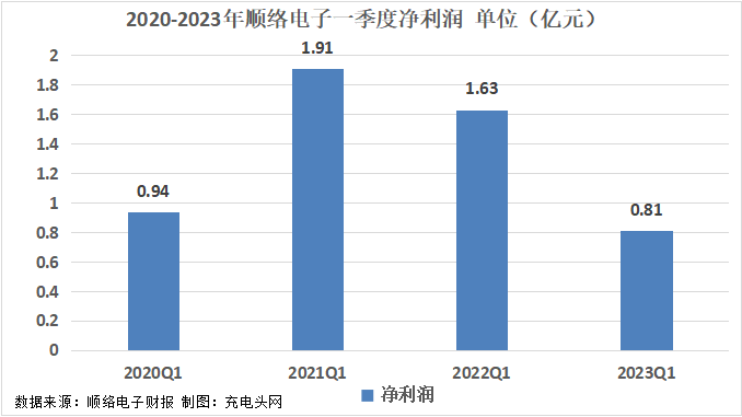 顺络电子2023年一季度实现总营收10.25亿元-充电头网
