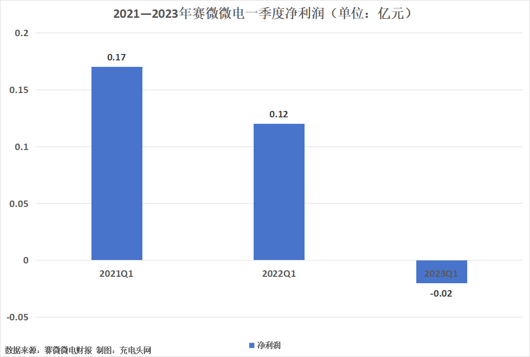 赛微微电2023年一季度实现营业收入0.29亿元-充电头网