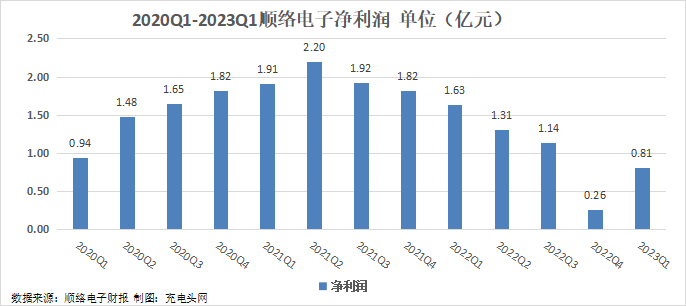 顺络电子2023年一季度实现总营收10.25亿元-充电头网