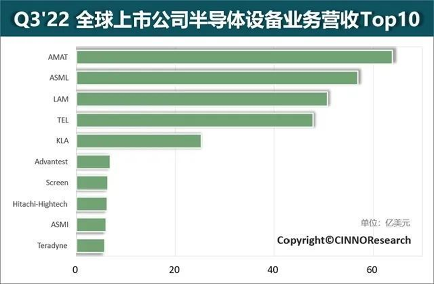泛林集团裁员7%，美国半导体出口限制反噬美企