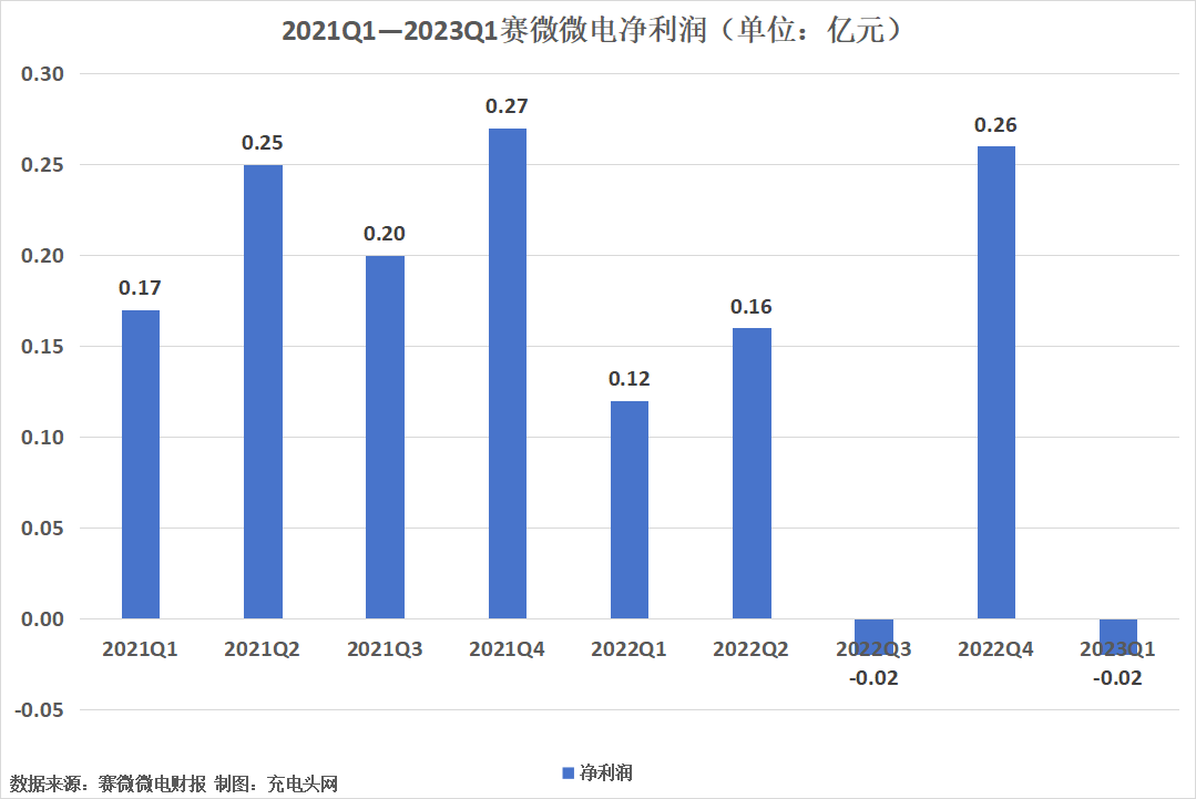赛微微电2023年一季度实现营业收入0.29亿元-充电头网