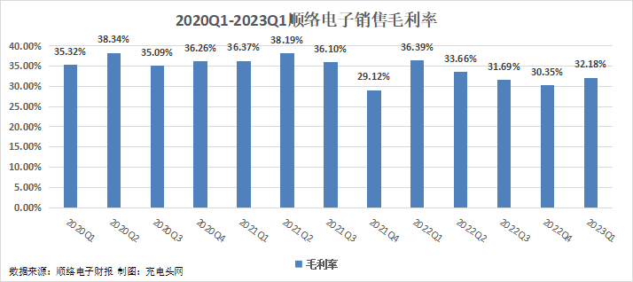 顺络电子2023年一季度实现总营收10.25亿元-充电头网