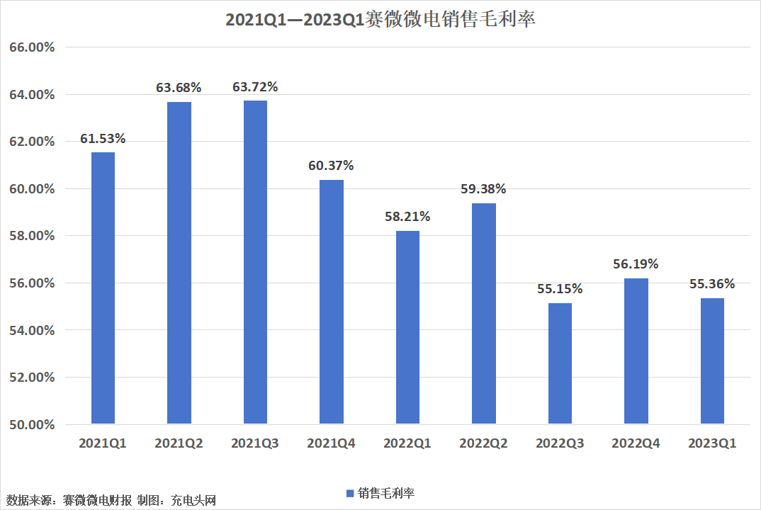 赛微微电2023年一季度实现营业收入0.29亿元-充电头网