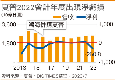 夏普2022会计年度出现净亏损