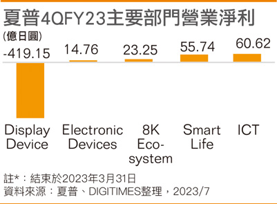 夏普4QFY23主要部门营业净利