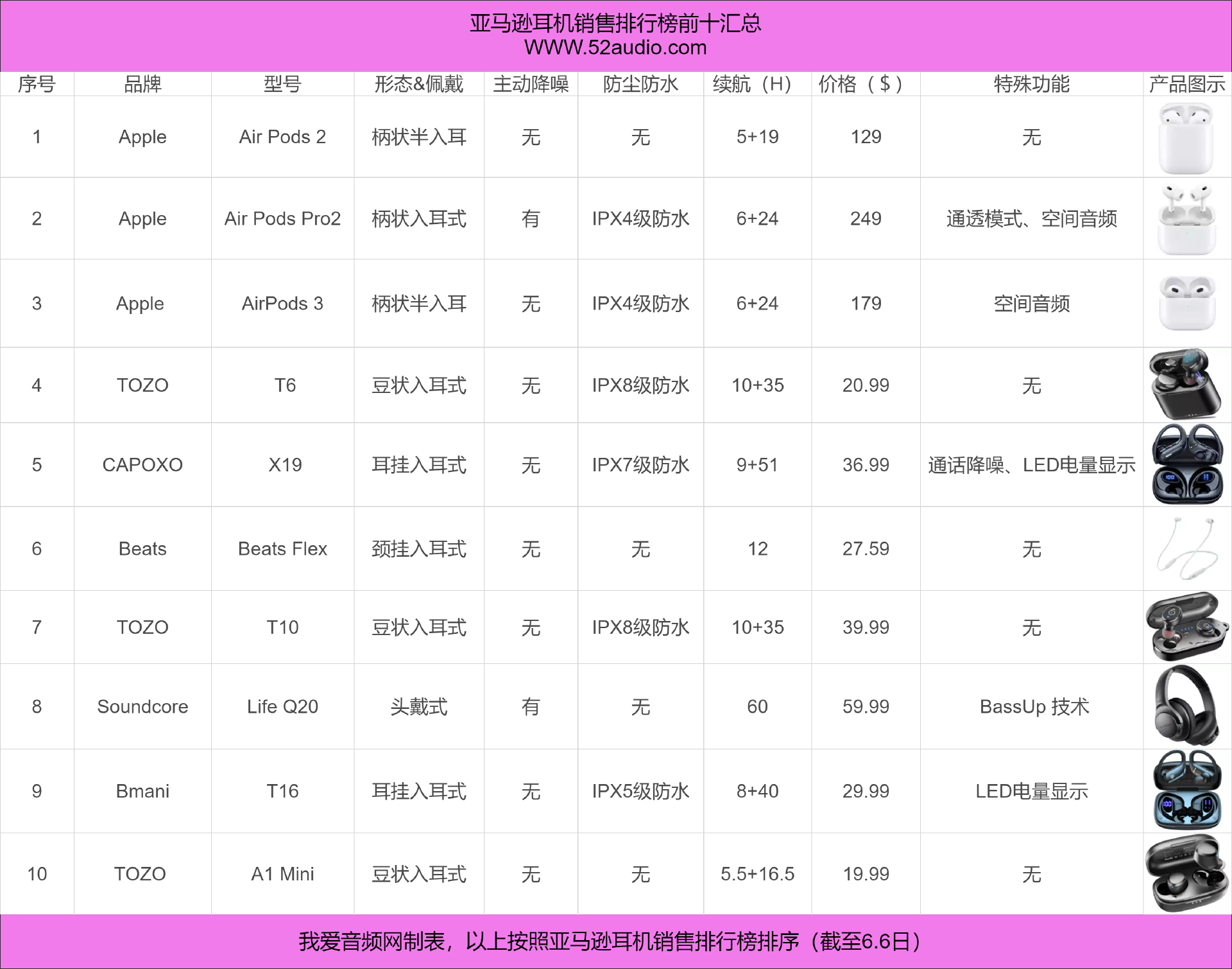 亚马逊5月销量TOP 10无线耳机汇总，苹果霸榜，TOZO紧随其后-我爱音频网
