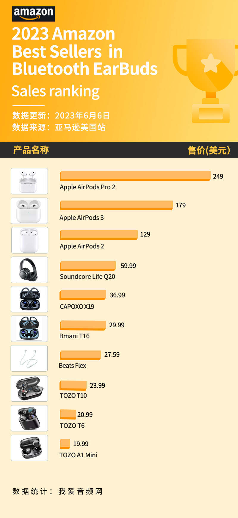 亚马逊5月销量TOP 10无线耳机汇总，苹果霸榜，TOZO紧随其后-我爱音频网