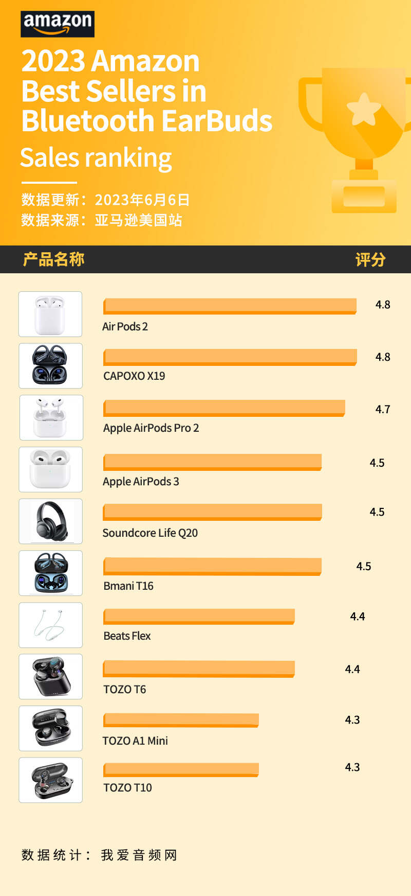 亚马逊5月销量TOP 10无线耳机汇总，苹果霸榜，TOZO紧随其后-我爱音频网