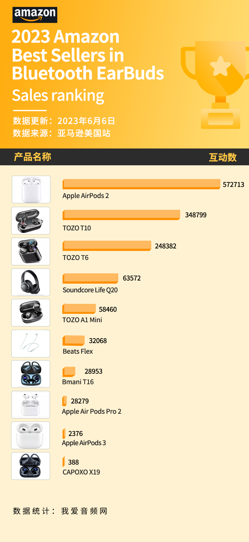 亚马逊5月销量TOP 10无线耳机汇总，苹果霸榜，TOZO紧随其后-我爱音频网