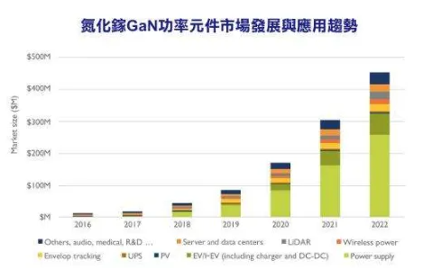 国产高性价比氮化镓芯片，更快高效率充电速度