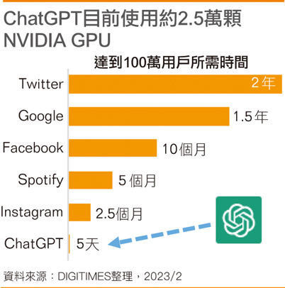 ChatGPT目前使用约2.5万颗NVIDIA GPU
