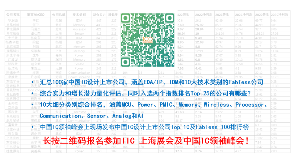 2023 Fabless100系列：100家中国IC设计上市公司综合实力和增长潜力排名